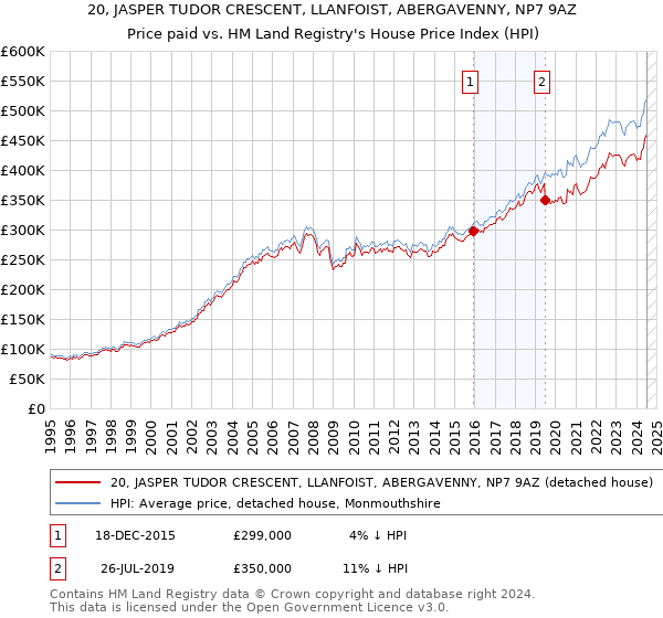 20, JASPER TUDOR CRESCENT, LLANFOIST, ABERGAVENNY, NP7 9AZ: Price paid vs HM Land Registry's House Price Index