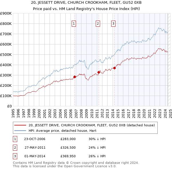 20, JESSETT DRIVE, CHURCH CROOKHAM, FLEET, GU52 0XB: Price paid vs HM Land Registry's House Price Index