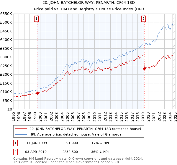 20, JOHN BATCHELOR WAY, PENARTH, CF64 1SD: Price paid vs HM Land Registry's House Price Index