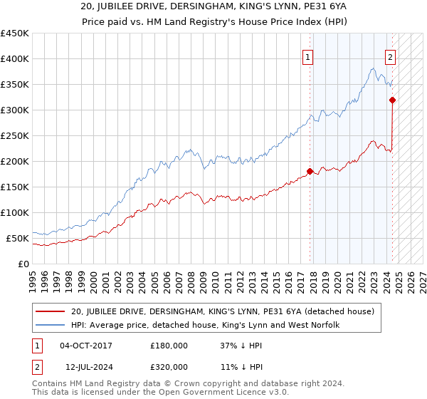 20, JUBILEE DRIVE, DERSINGHAM, KING'S LYNN, PE31 6YA: Price paid vs HM Land Registry's House Price Index