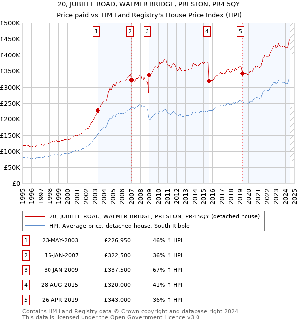 20, JUBILEE ROAD, WALMER BRIDGE, PRESTON, PR4 5QY: Price paid vs HM Land Registry's House Price Index