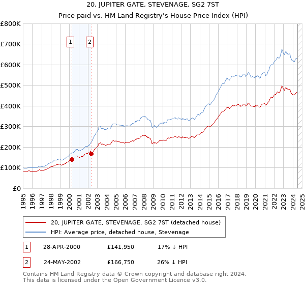 20, JUPITER GATE, STEVENAGE, SG2 7ST: Price paid vs HM Land Registry's House Price Index