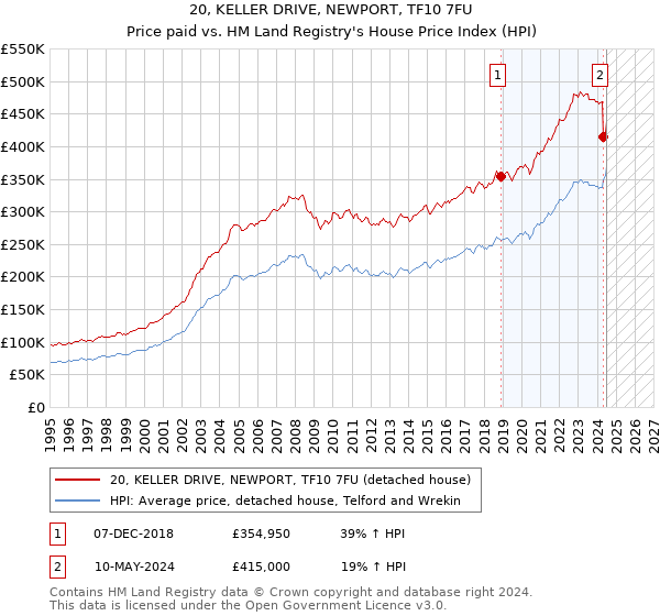 20, KELLER DRIVE, NEWPORT, TF10 7FU: Price paid vs HM Land Registry's House Price Index