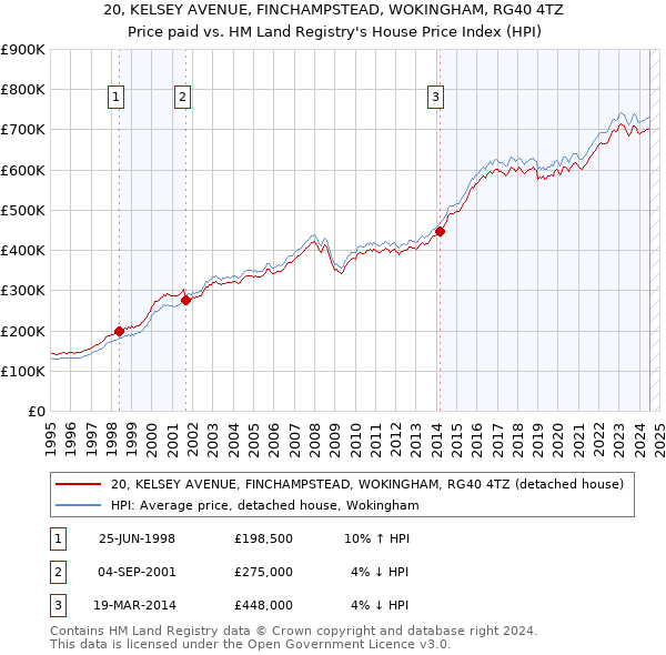 20, KELSEY AVENUE, FINCHAMPSTEAD, WOKINGHAM, RG40 4TZ: Price paid vs HM Land Registry's House Price Index