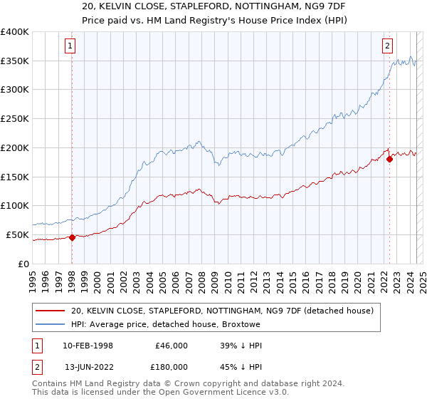 20, KELVIN CLOSE, STAPLEFORD, NOTTINGHAM, NG9 7DF: Price paid vs HM Land Registry's House Price Index