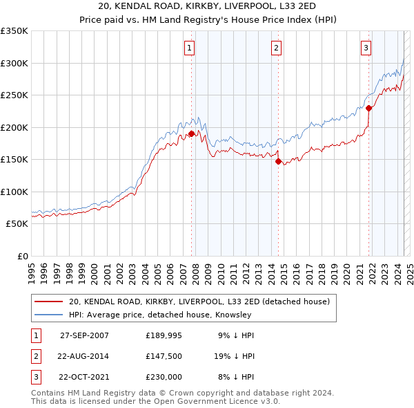 20, KENDAL ROAD, KIRKBY, LIVERPOOL, L33 2ED: Price paid vs HM Land Registry's House Price Index