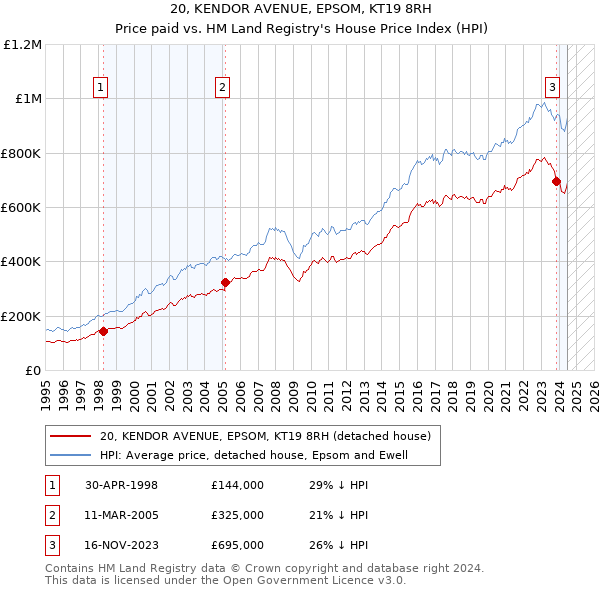 20, KENDOR AVENUE, EPSOM, KT19 8RH: Price paid vs HM Land Registry's House Price Index