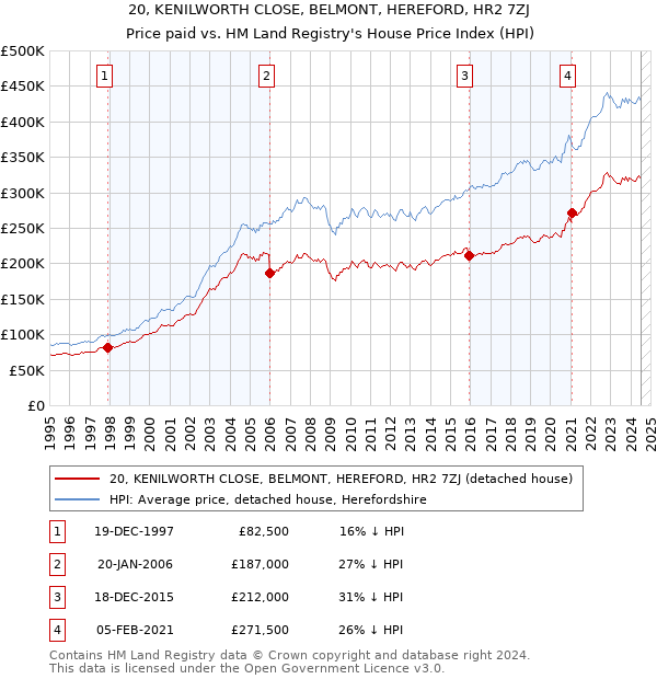 20, KENILWORTH CLOSE, BELMONT, HEREFORD, HR2 7ZJ: Price paid vs HM Land Registry's House Price Index