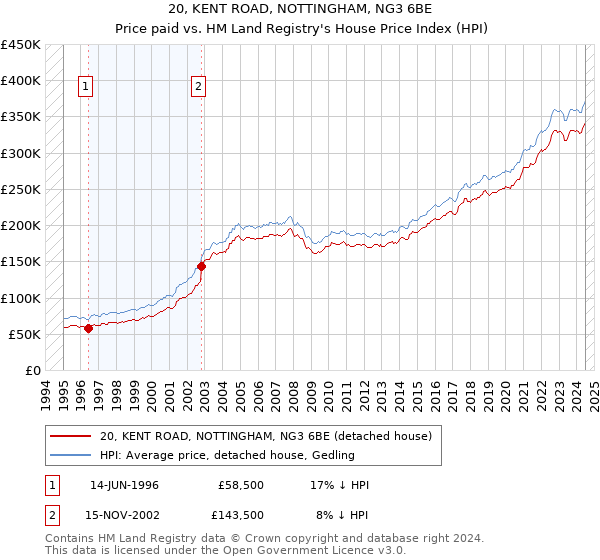 20, KENT ROAD, NOTTINGHAM, NG3 6BE: Price paid vs HM Land Registry's House Price Index