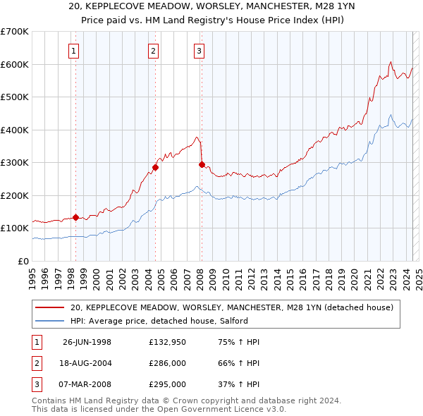 20, KEPPLECOVE MEADOW, WORSLEY, MANCHESTER, M28 1YN: Price paid vs HM Land Registry's House Price Index