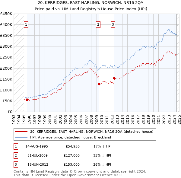 20, KERRIDGES, EAST HARLING, NORWICH, NR16 2QA: Price paid vs HM Land Registry's House Price Index