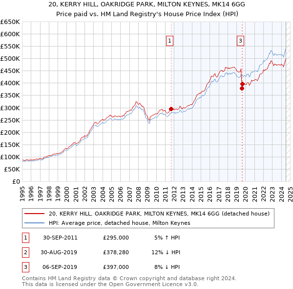 20, KERRY HILL, OAKRIDGE PARK, MILTON KEYNES, MK14 6GG: Price paid vs HM Land Registry's House Price Index