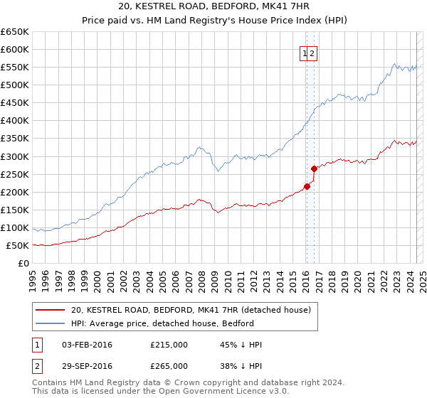 20, KESTREL ROAD, BEDFORD, MK41 7HR: Price paid vs HM Land Registry's House Price Index