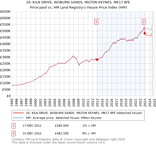 20, KILN DRIVE, WOBURN SANDS, MILTON KEYNES, MK17 8FE: Price paid vs HM Land Registry's House Price Index