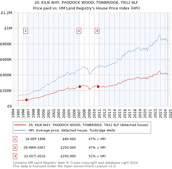 20, KILN WAY, PADDOCK WOOD, TONBRIDGE, TN12 6LF: Price paid vs HM Land Registry's House Price Index