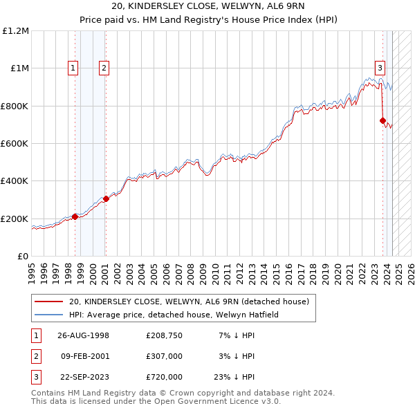 20, KINDERSLEY CLOSE, WELWYN, AL6 9RN: Price paid vs HM Land Registry's House Price Index