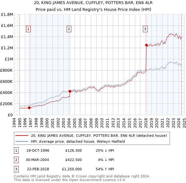 20, KING JAMES AVENUE, CUFFLEY, POTTERS BAR, EN6 4LR: Price paid vs HM Land Registry's House Price Index