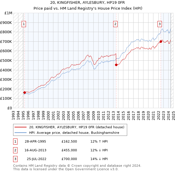 20, KINGFISHER, AYLESBURY, HP19 0FR: Price paid vs HM Land Registry's House Price Index