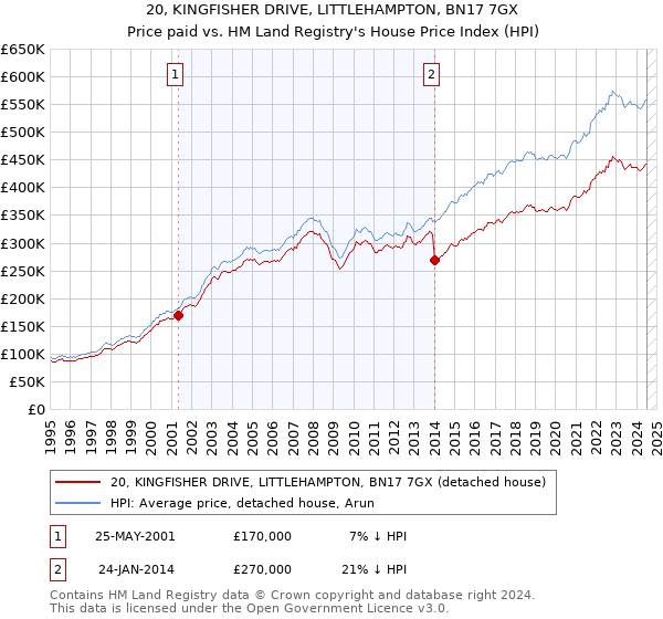 20, KINGFISHER DRIVE, LITTLEHAMPTON, BN17 7GX: Price paid vs HM Land Registry's House Price Index