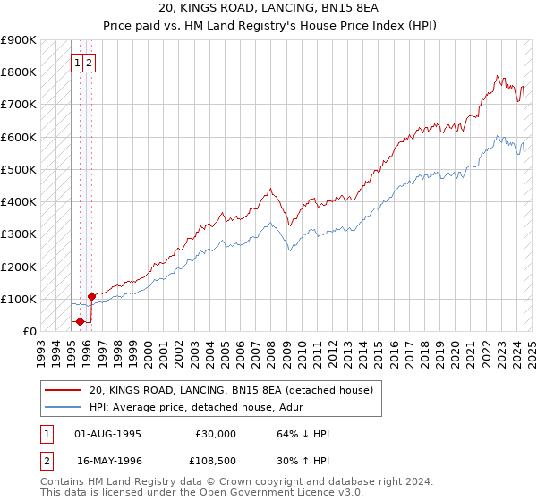 20, KINGS ROAD, LANCING, BN15 8EA: Price paid vs HM Land Registry's House Price Index