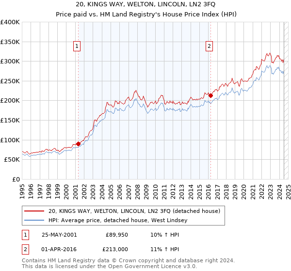 20, KINGS WAY, WELTON, LINCOLN, LN2 3FQ: Price paid vs HM Land Registry's House Price Index