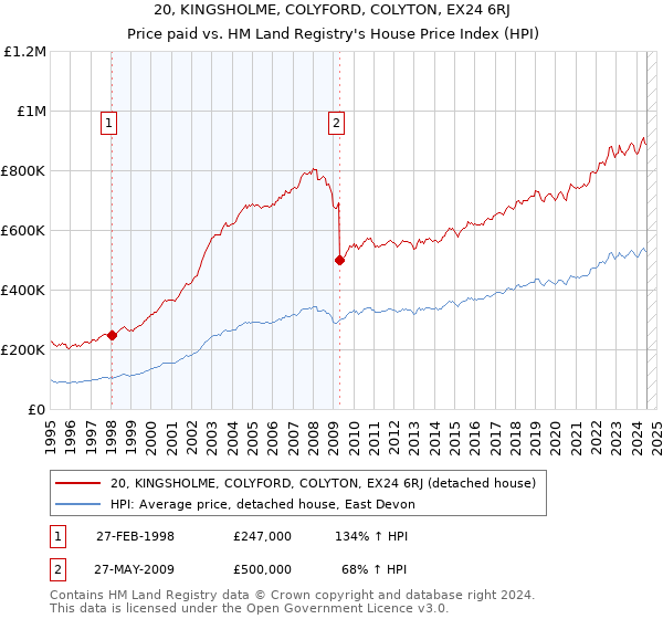 20, KINGSHOLME, COLYFORD, COLYTON, EX24 6RJ: Price paid vs HM Land Registry's House Price Index