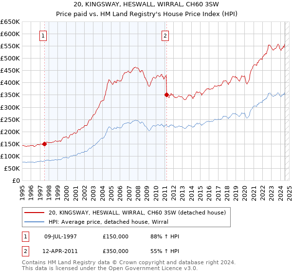 20, KINGSWAY, HESWALL, WIRRAL, CH60 3SW: Price paid vs HM Land Registry's House Price Index