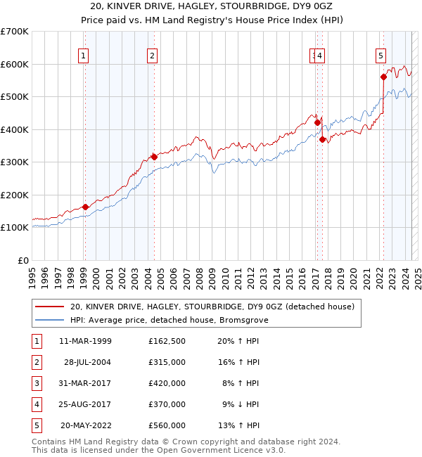 20, KINVER DRIVE, HAGLEY, STOURBRIDGE, DY9 0GZ: Price paid vs HM Land Registry's House Price Index