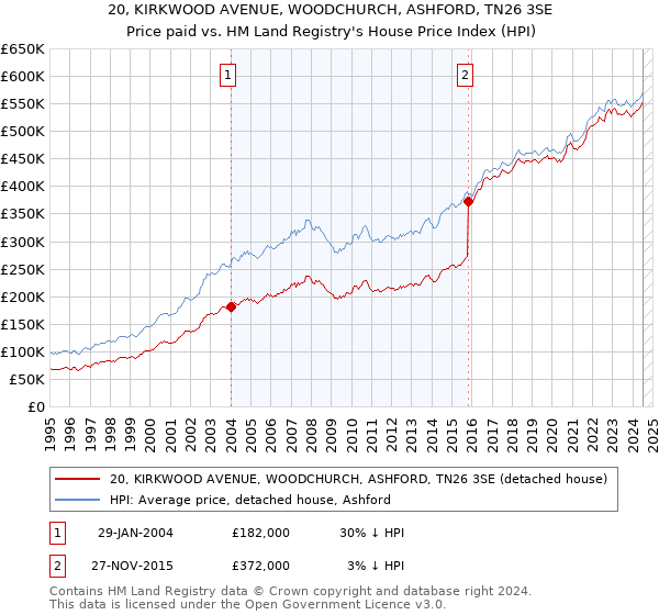 20, KIRKWOOD AVENUE, WOODCHURCH, ASHFORD, TN26 3SE: Price paid vs HM Land Registry's House Price Index