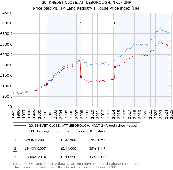 20, KNEVET CLOSE, ATTLEBOROUGH, NR17 2NR: Price paid vs HM Land Registry's House Price Index