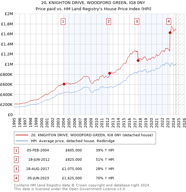 20, KNIGHTON DRIVE, WOODFORD GREEN, IG8 0NY: Price paid vs HM Land Registry's House Price Index