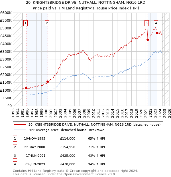 20, KNIGHTSBRIDGE DRIVE, NUTHALL, NOTTINGHAM, NG16 1RD: Price paid vs HM Land Registry's House Price Index