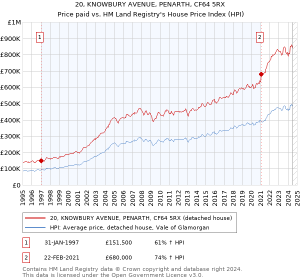 20, KNOWBURY AVENUE, PENARTH, CF64 5RX: Price paid vs HM Land Registry's House Price Index