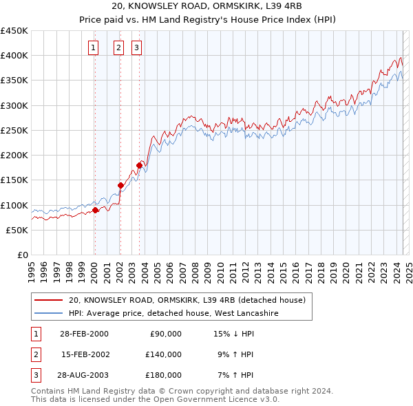 20, KNOWSLEY ROAD, ORMSKIRK, L39 4RB: Price paid vs HM Land Registry's House Price Index