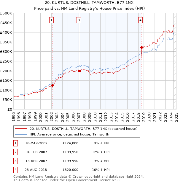 20, KURTUS, DOSTHILL, TAMWORTH, B77 1NX: Price paid vs HM Land Registry's House Price Index