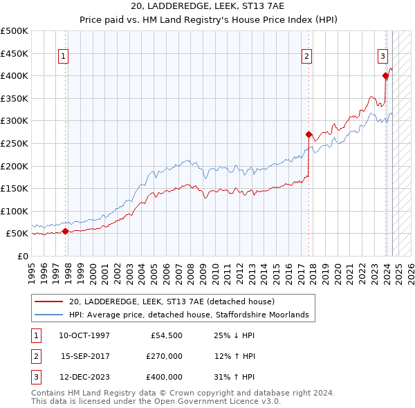 20, LADDEREDGE, LEEK, ST13 7AE: Price paid vs HM Land Registry's House Price Index