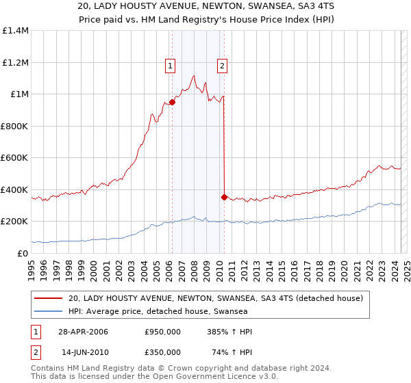 20, LADY HOUSTY AVENUE, NEWTON, SWANSEA, SA3 4TS: Price paid vs HM Land Registry's House Price Index