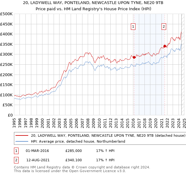 20, LADYWELL WAY, PONTELAND, NEWCASTLE UPON TYNE, NE20 9TB: Price paid vs HM Land Registry's House Price Index