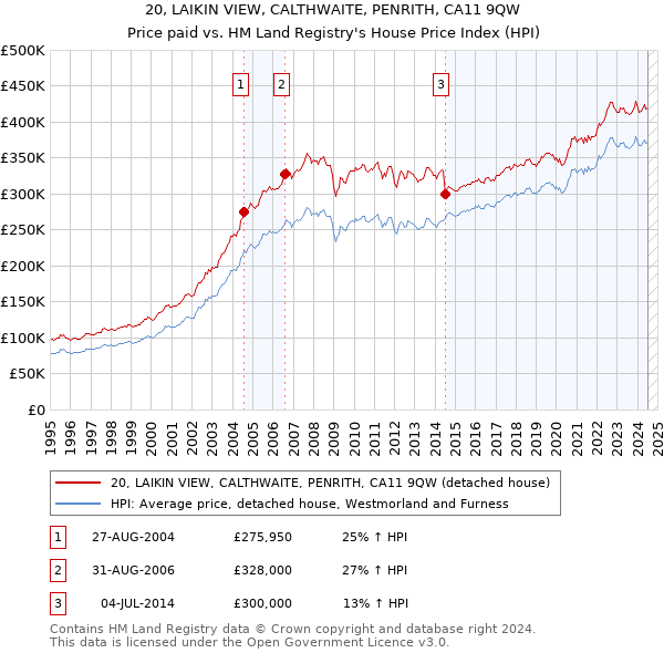 20, LAIKIN VIEW, CALTHWAITE, PENRITH, CA11 9QW: Price paid vs HM Land Registry's House Price Index