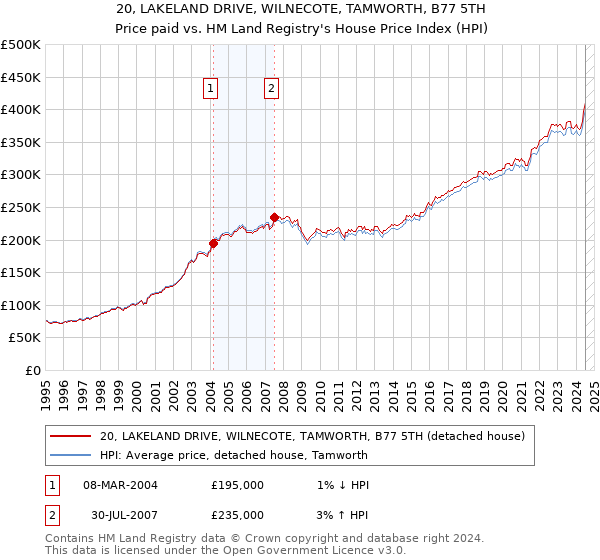 20, LAKELAND DRIVE, WILNECOTE, TAMWORTH, B77 5TH: Price paid vs HM Land Registry's House Price Index