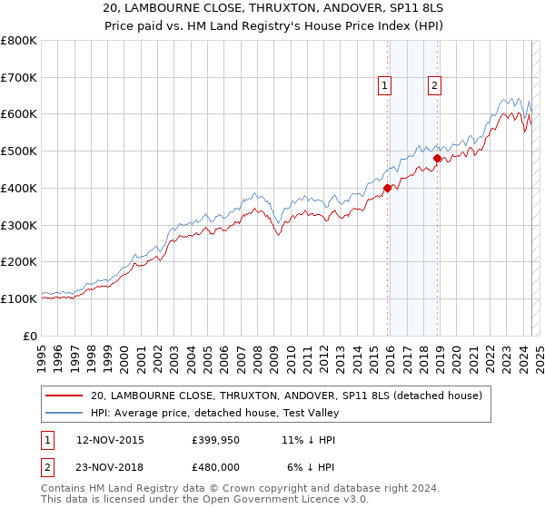 20, LAMBOURNE CLOSE, THRUXTON, ANDOVER, SP11 8LS: Price paid vs HM Land Registry's House Price Index