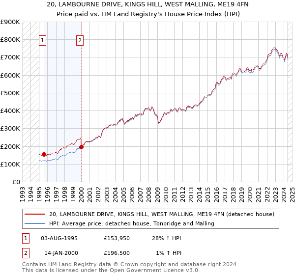 20, LAMBOURNE DRIVE, KINGS HILL, WEST MALLING, ME19 4FN: Price paid vs HM Land Registry's House Price Index