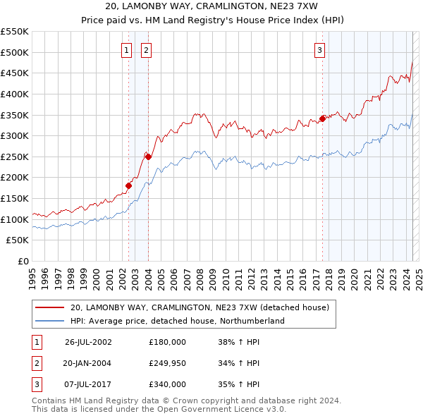 20, LAMONBY WAY, CRAMLINGTON, NE23 7XW: Price paid vs HM Land Registry's House Price Index