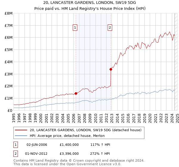 20, LANCASTER GARDENS, LONDON, SW19 5DG: Price paid vs HM Land Registry's House Price Index