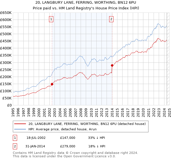 20, LANGBURY LANE, FERRING, WORTHING, BN12 6PU: Price paid vs HM Land Registry's House Price Index