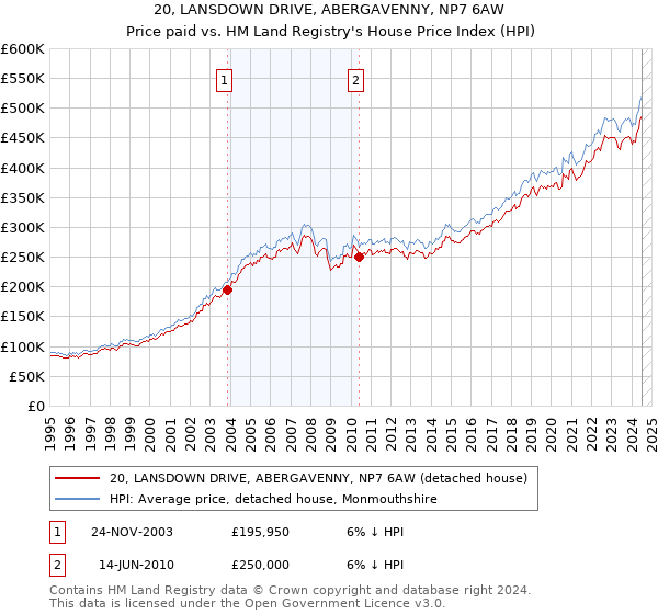 20, LANSDOWN DRIVE, ABERGAVENNY, NP7 6AW: Price paid vs HM Land Registry's House Price Index