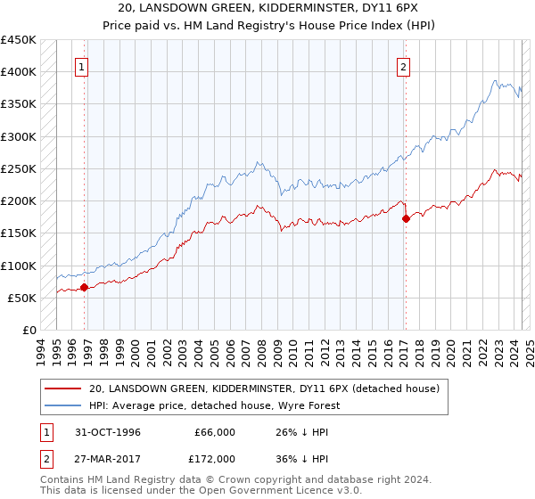 20, LANSDOWN GREEN, KIDDERMINSTER, DY11 6PX: Price paid vs HM Land Registry's House Price Index