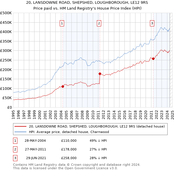 20, LANSDOWNE ROAD, SHEPSHED, LOUGHBOROUGH, LE12 9RS: Price paid vs HM Land Registry's House Price Index