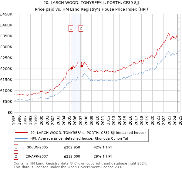 20, LARCH WOOD, TONYREFAIL, PORTH, CF39 8JJ: Price paid vs HM Land Registry's House Price Index