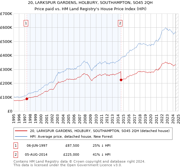 20, LARKSPUR GARDENS, HOLBURY, SOUTHAMPTON, SO45 2QH: Price paid vs HM Land Registry's House Price Index